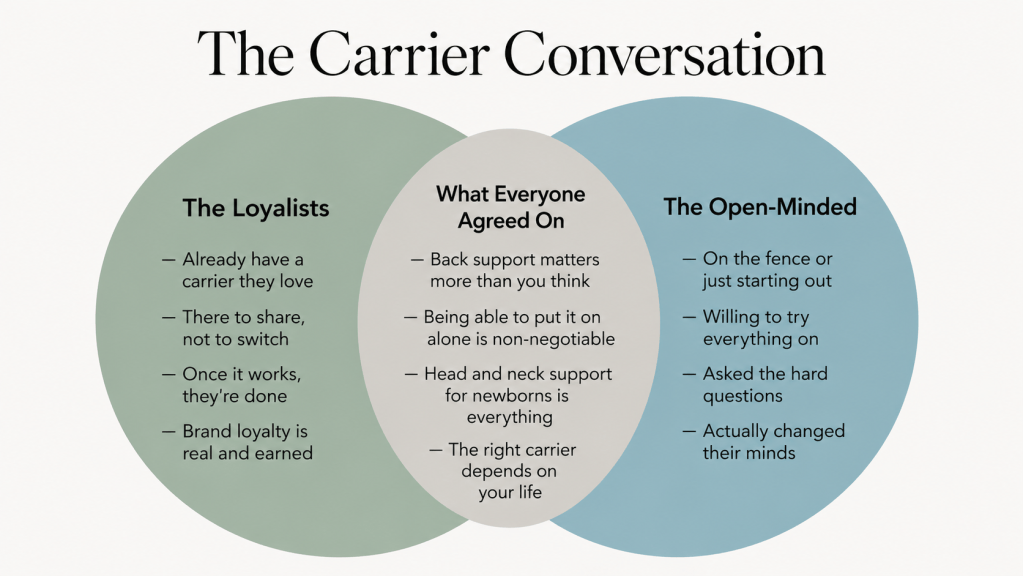 Venn diagram of how moms approached the baby carrier conversation